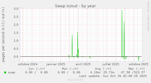 Swap in/out