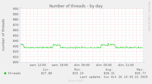 Number of threads