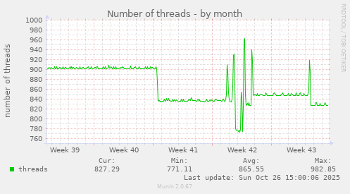 Number of threads