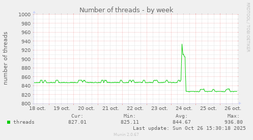 Number of threads