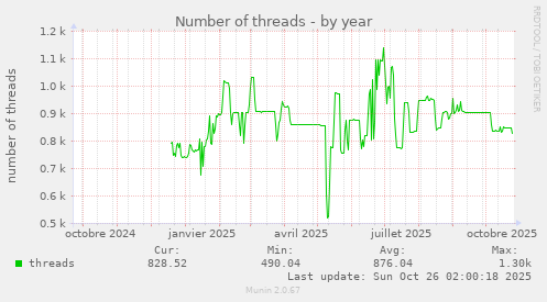 Number of threads