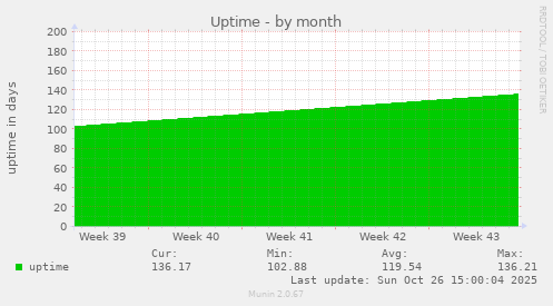Uptime