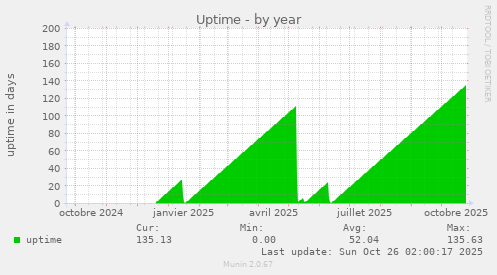 Uptime