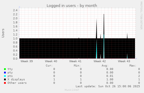Logged in users