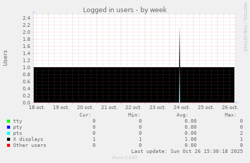 Logged in users