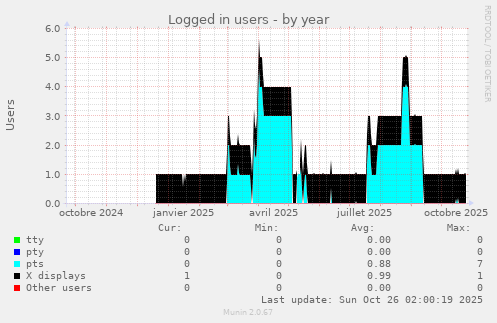 Logged in users
