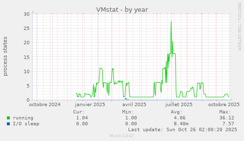 VMstat