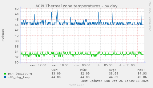 ACPI Thermal zone temperatures