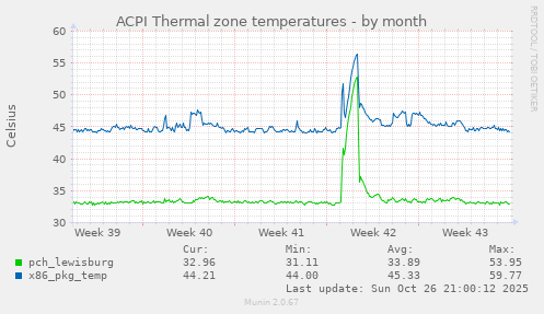 ACPI Thermal zone temperatures