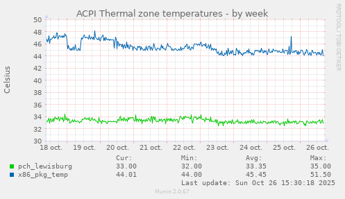 ACPI Thermal zone temperatures