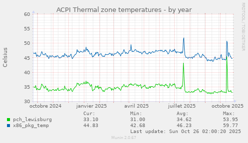 ACPI Thermal zone temperatures