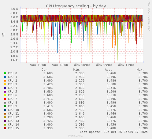 CPU frequency scaling