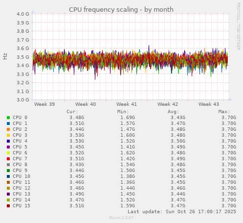 CPU frequency scaling