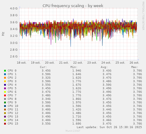 CPU frequency scaling