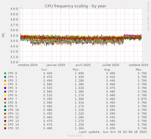CPU frequency scaling