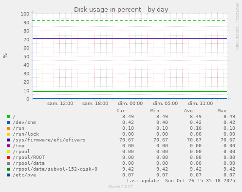 Disk usage in percent