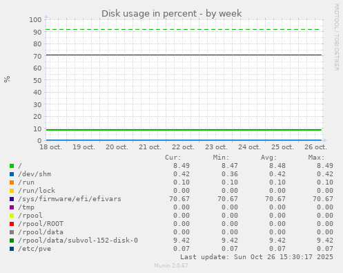 Disk usage in percent