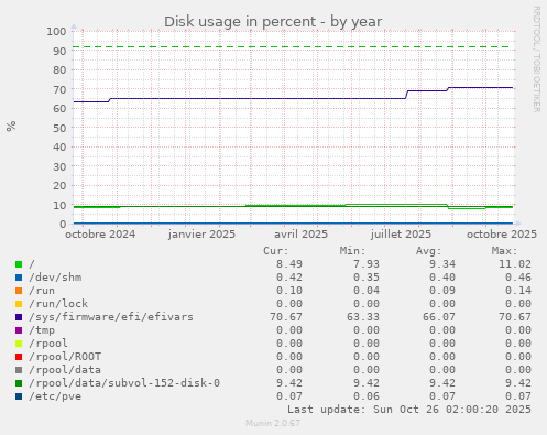 Disk usage in percent