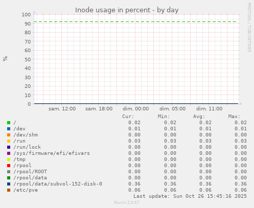 Inode usage in percent