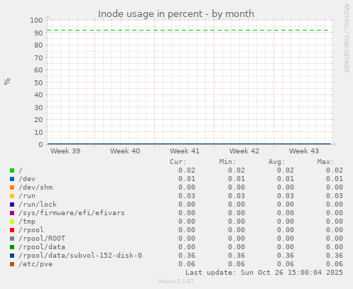 Inode usage in percent