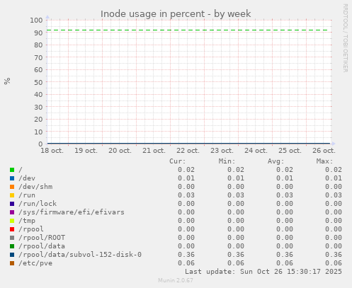 Inode usage in percent