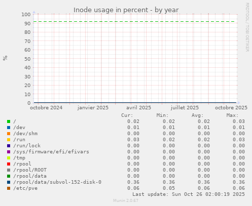 Inode usage in percent