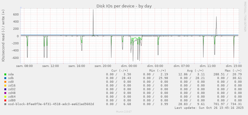 Disk IOs per device