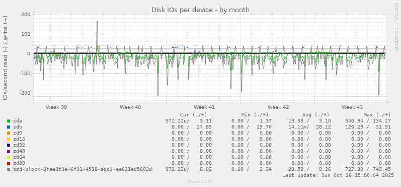 Disk IOs per device