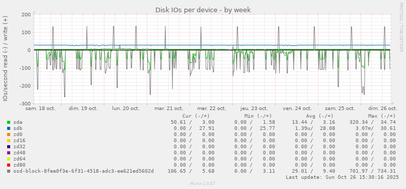 Disk IOs per device