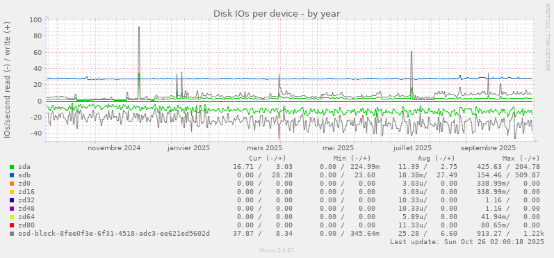 Disk IOs per device