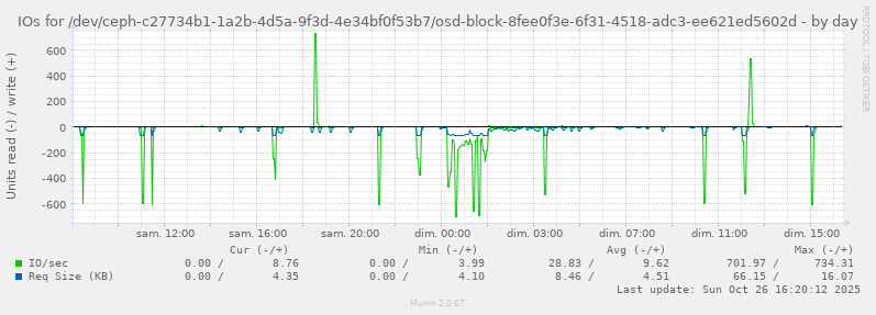 IOs for /dev/ceph-c27734b1-1a2b-4d5a-9f3d-4e34bf0f53b7/osd-block-8fee0f3e-6f31-4518-adc3-ee621ed5602d