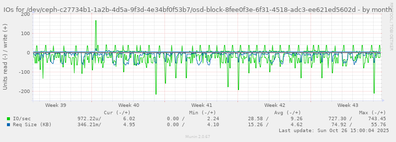 IOs for /dev/ceph-c27734b1-1a2b-4d5a-9f3d-4e34bf0f53b7/osd-block-8fee0f3e-6f31-4518-adc3-ee621ed5602d