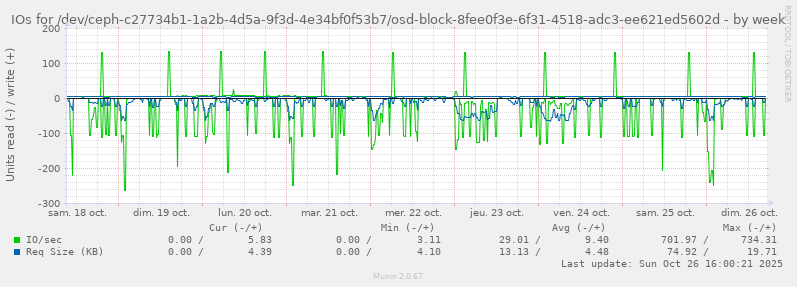 IOs for /dev/ceph-c27734b1-1a2b-4d5a-9f3d-4e34bf0f53b7/osd-block-8fee0f3e-6f31-4518-adc3-ee621ed5602d