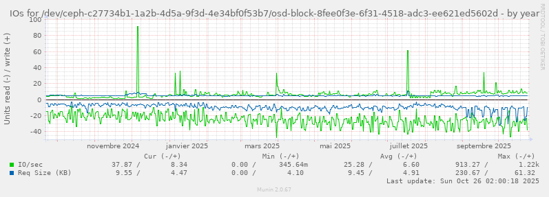 IOs for /dev/ceph-c27734b1-1a2b-4d5a-9f3d-4e34bf0f53b7/osd-block-8fee0f3e-6f31-4518-adc3-ee621ed5602d