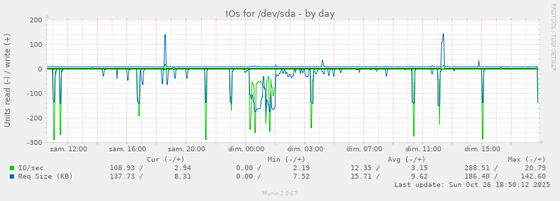 IOs for /dev/sda