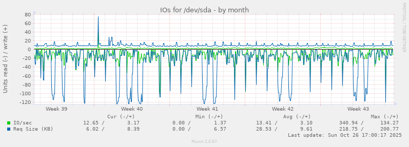 IOs for /dev/sda