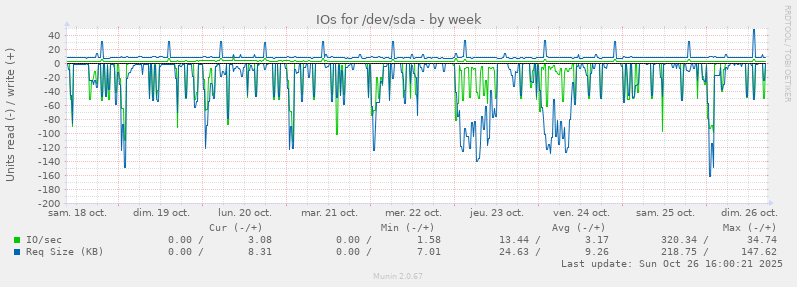 IOs for /dev/sda