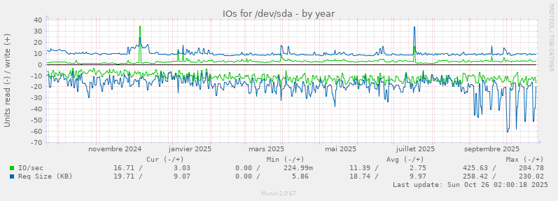 IOs for /dev/sda