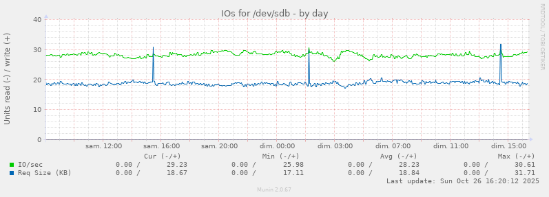 IOs for /dev/sdb