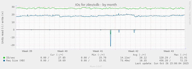 IOs for /dev/sdb
