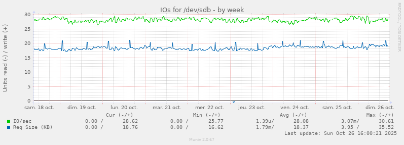 IOs for /dev/sdb
