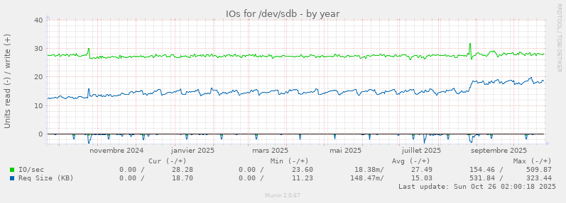 IOs for /dev/sdb