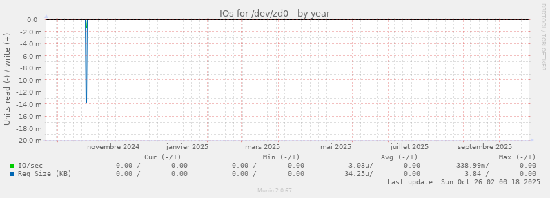 IOs for /dev/zd0