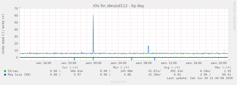 IOs for /dev/zd112