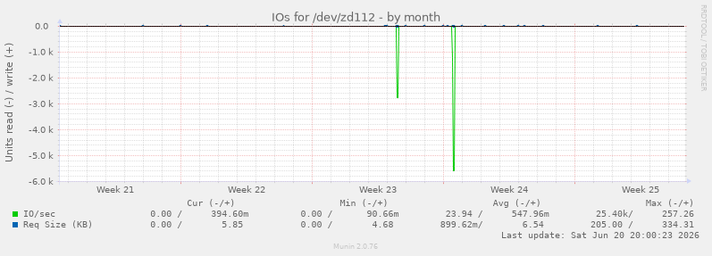 IOs for /dev/zd112