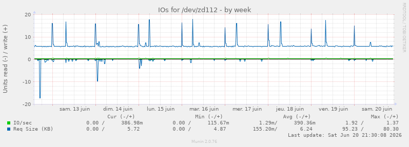 IOs for /dev/zd112