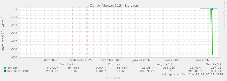 IOs for /dev/zd112