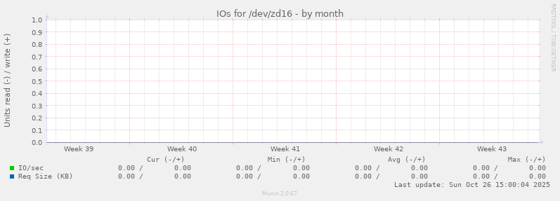 IOs for /dev/zd16