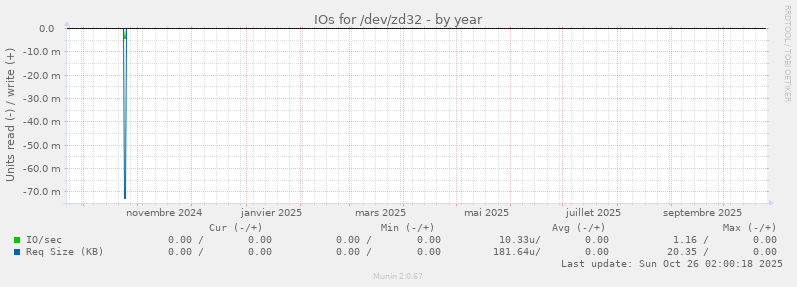 IOs for /dev/zd32