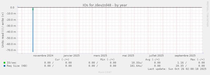 IOs for /dev/zd48